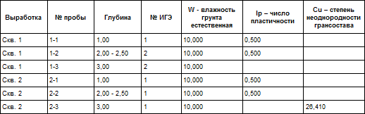 GeoStatement_Sample_Bore