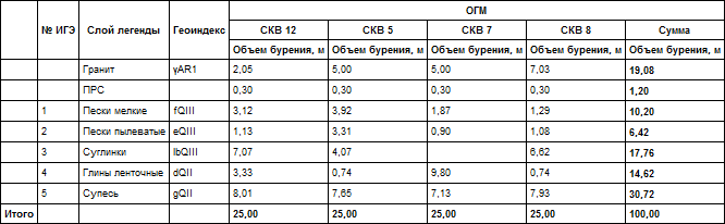 GeoStatement_Soils_Bore