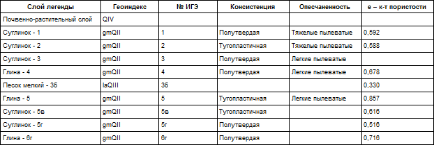 GeoStatement_Soils_Legend
